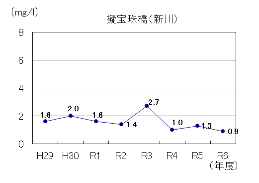 令和6年新川BOD