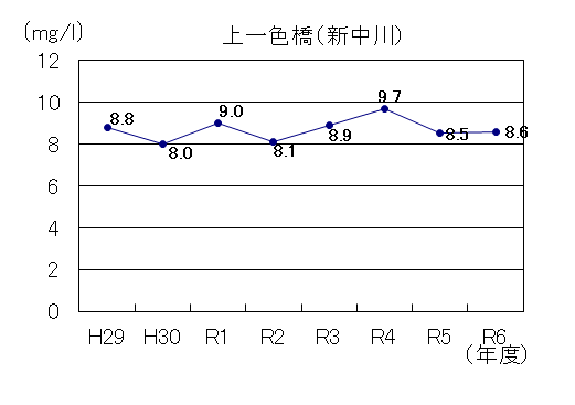 令和6年新中川DO