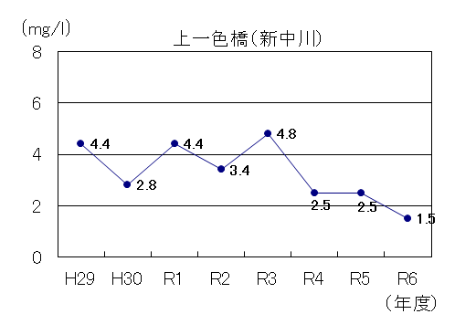 令和6年新中川BOD