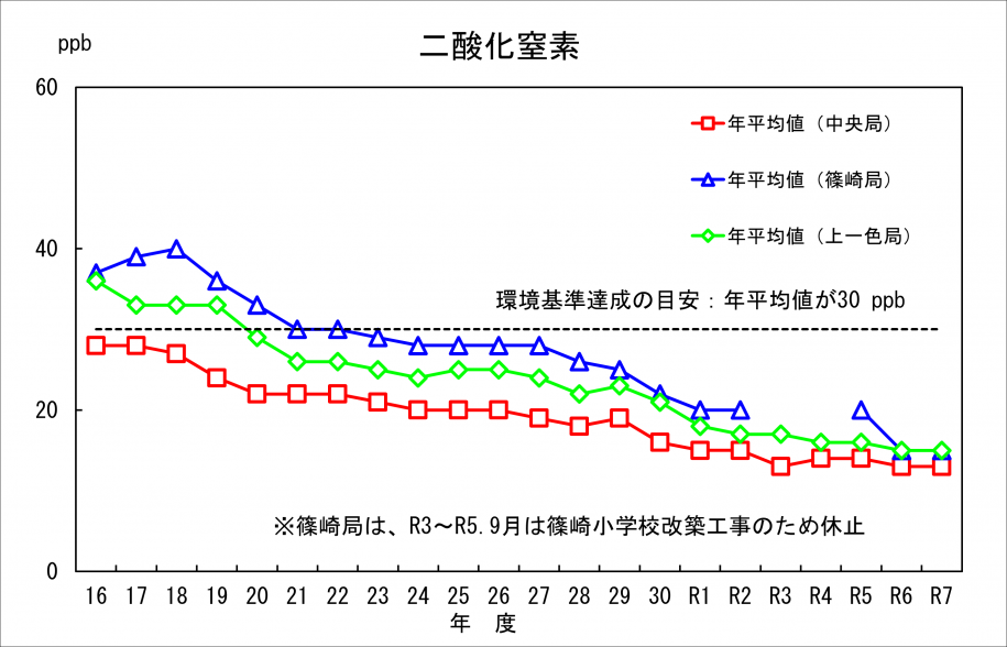 二酸化窒素の傾向