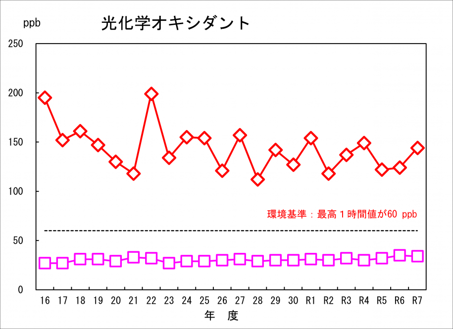 光化学オキシダントの傾向