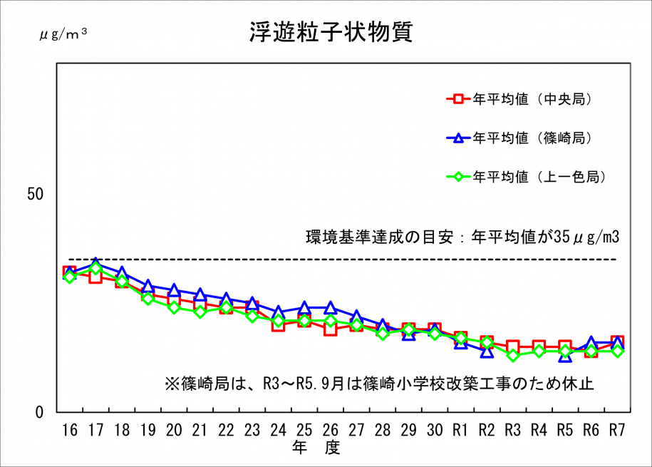 浮遊粒子状物質の傾向