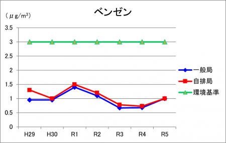 ベンゼン