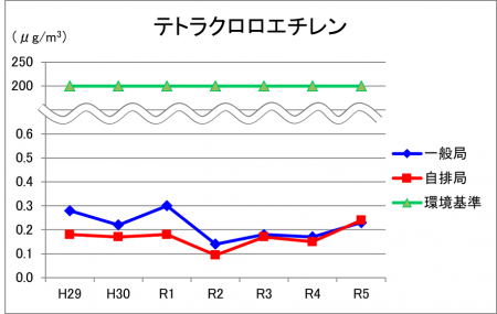 テトラクロロエチレン