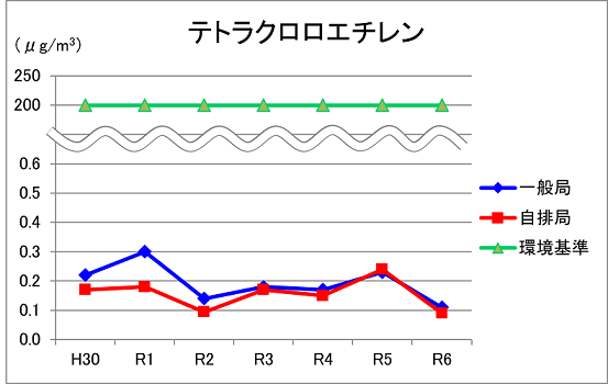 令和6年テトラクロロエチレングラフ