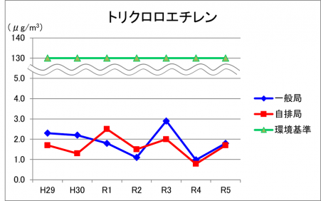 トリクロロエチレン
