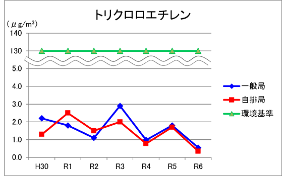 令和6年トリクロロエチレングラフ