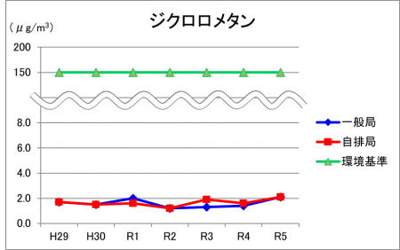 ジクロロメタン