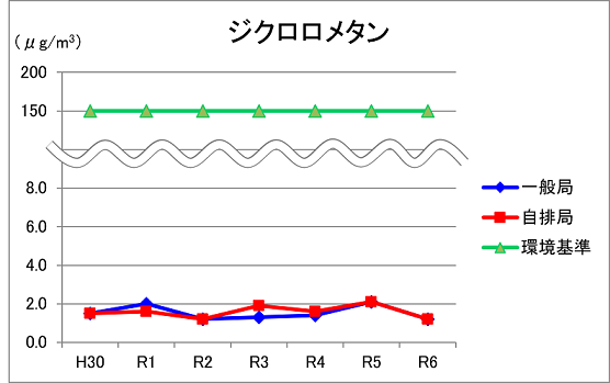 令和6年ジクロロメタングラフ