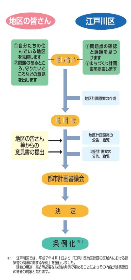 地域の皆さんの話し合いでの意見をもとに地区計画の案を作成し、説明会を行い、都市計画審議会を経て決定いたします。