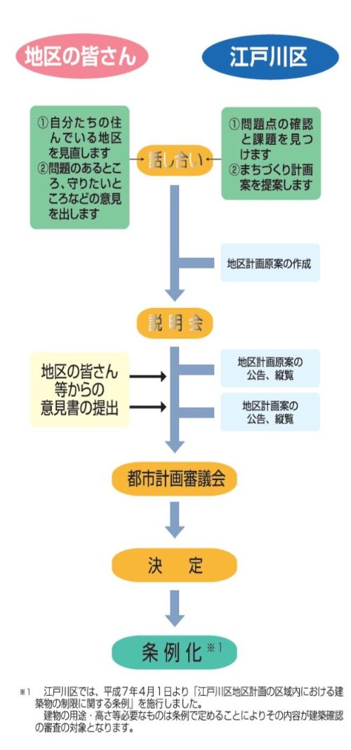 図　地区計画の説明