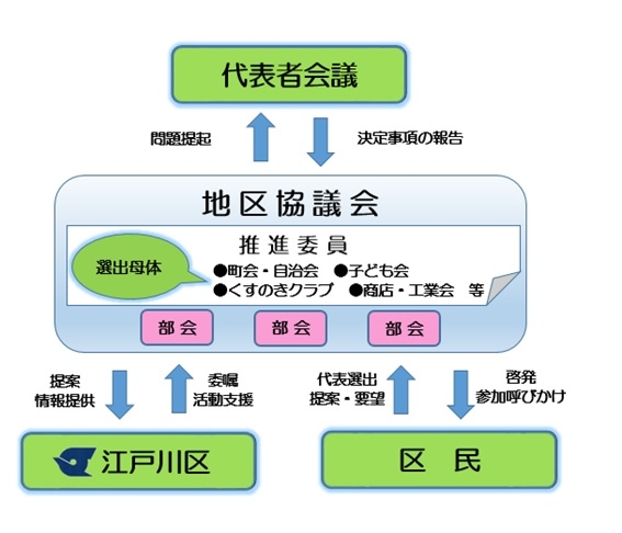 環境をよくする運動組織図