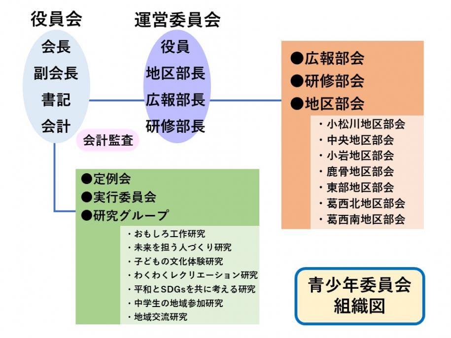 青少年委員会組織図