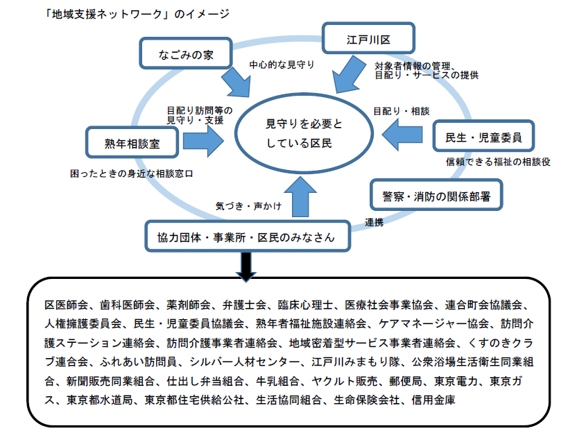 地域支援ネットワークのイメージ図