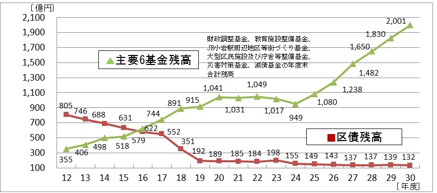 基金と区債の折れ線グラフ