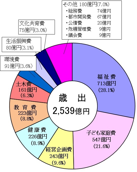 歳出2,539億円の円グラフ