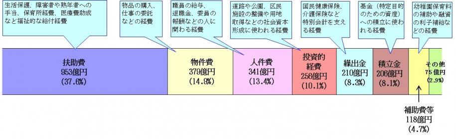 補助費953億円（37.6％）が最多。物件費、人件費と続く