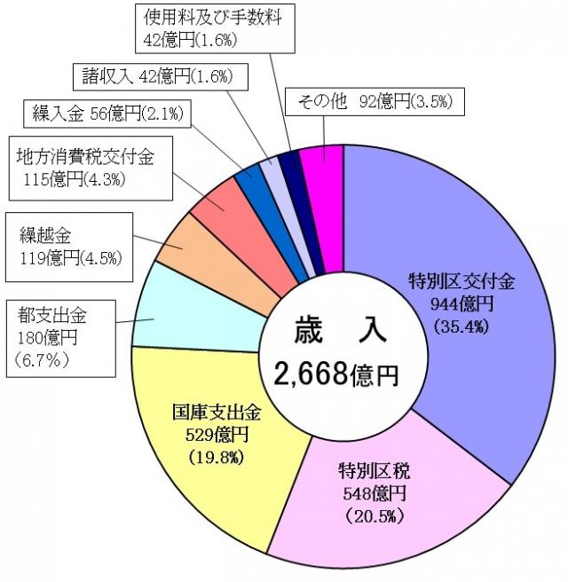 歳入2,668億円の円グラフ