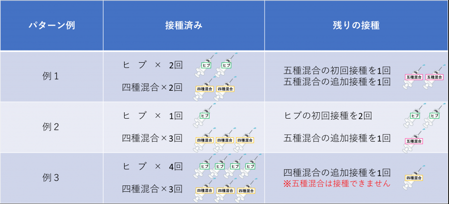 接種方法の一例