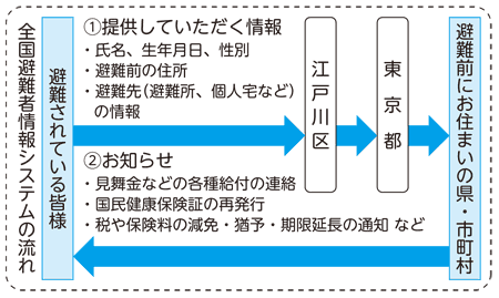 図　全国避難者情報システムの流れ図