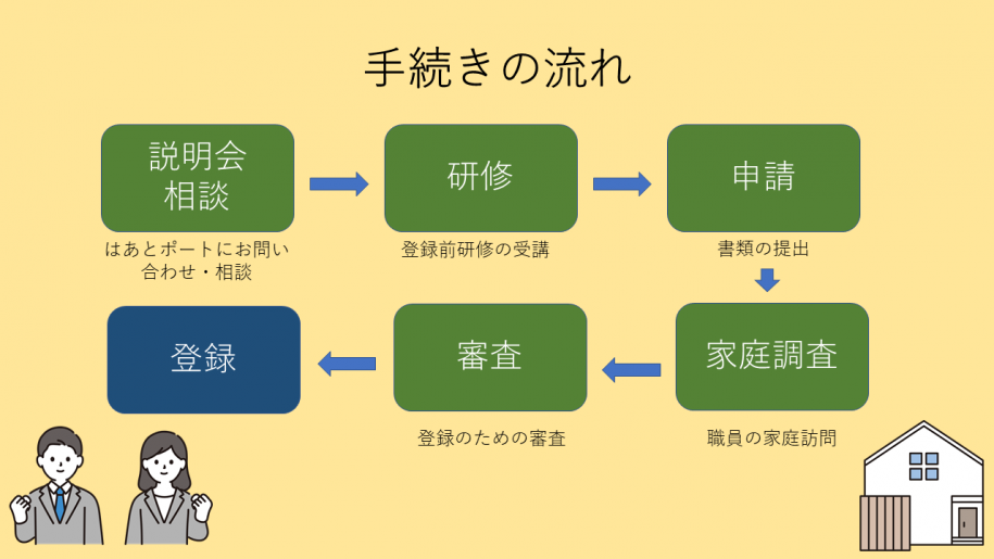 手続き