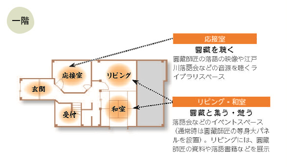 一階 応接室 圓藏を聞く 圓藏師匠の落語の映像や江戸川落語会などの音源を聞くライブラリスペース リビング・和室 圓藏と集う・憩う 落語会などのイベントスペース（通常時は圓藏師匠の等身大パネルを設置）。リビングには圓藏師匠の資料や落語書籍などを展示