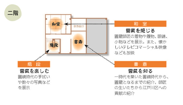 二階 和室 圓藏を感じる 圓藏師匠の着物や履物、眼鏡、小物などを展示。また、懐かしいテレビコマーシャル映像なども放映 書斎 圓藏を知る 一時代を築いた圓鏡時代から、圓藏となるまでの紹介、師匠の生い立ちから江戸川区への貢献の紹介 階段 圓藏を楽しむ 圓鏡時代の手ぬぐいや数々の写真などを展示