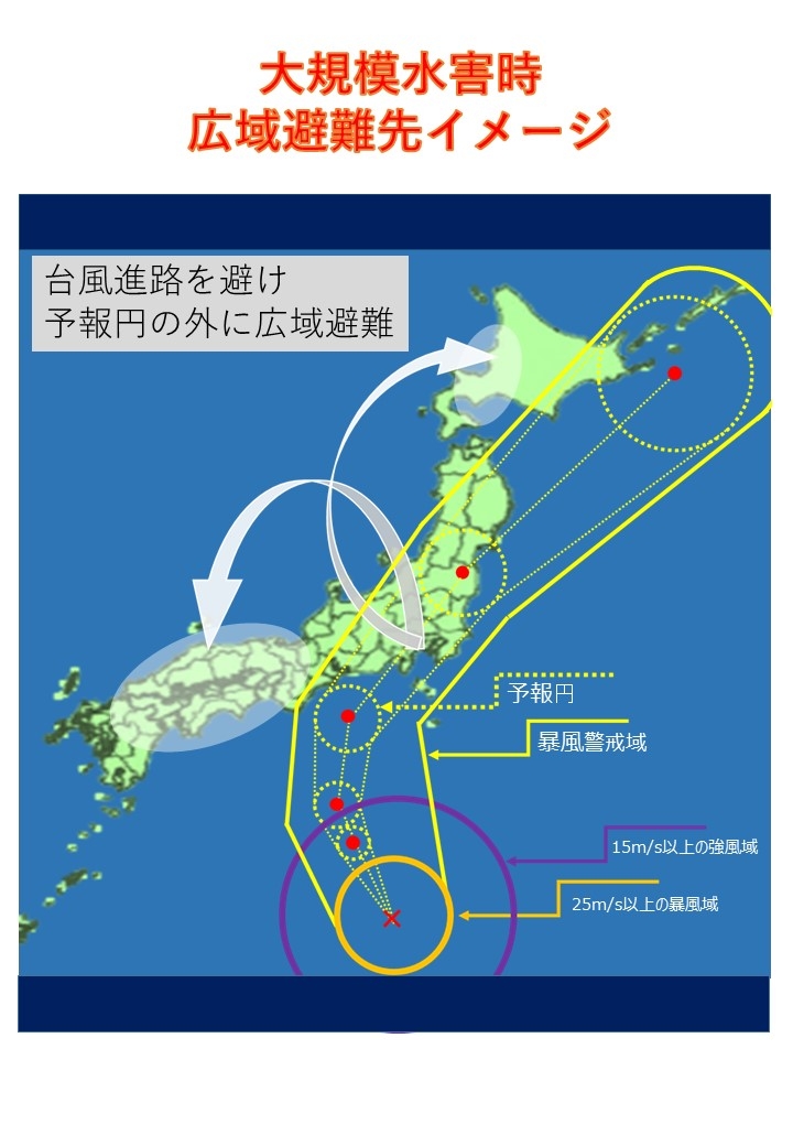 大規模水害時広域避難先イメージ（台風進路を避ける）