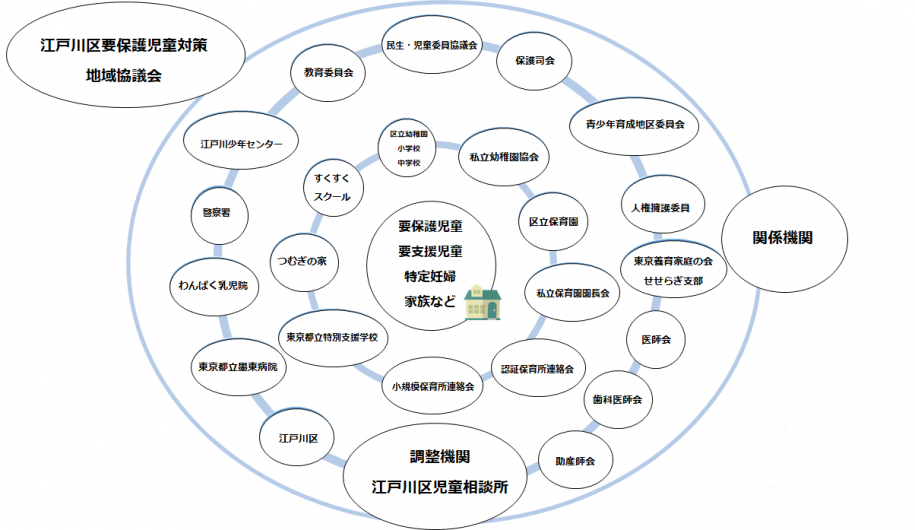 江戸川区要保護児童対策地域協議会イメージ図