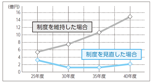 グラフ　予算の推移