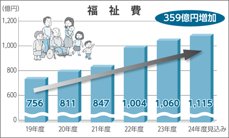 グラフ　福祉費