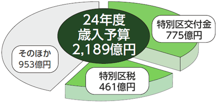 グラフ　24年度歳入予算　2189億円