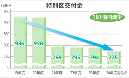 グラフ　特別区交付金