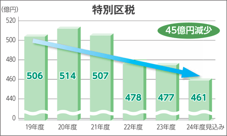 グラフ　特別区税