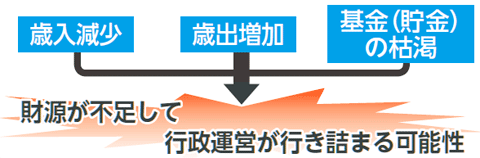 画像　このまま何の対策も施さないと財源が不足して行政運営が息詰まる可能性