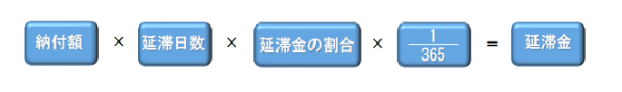 納付額×延滞日数×延滞金の割合×365分の1＝延滞金