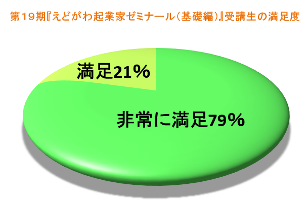 受講生の満足度の円グラフ：非常に満足が79%、満足が21%