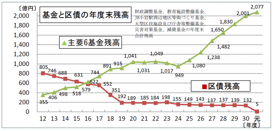 令和元年度区債と基金