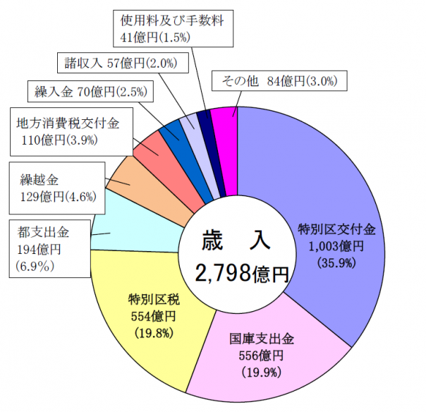 令和元年度歳入