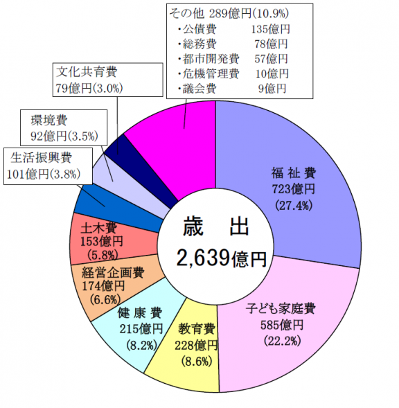 令和元年度歳出
