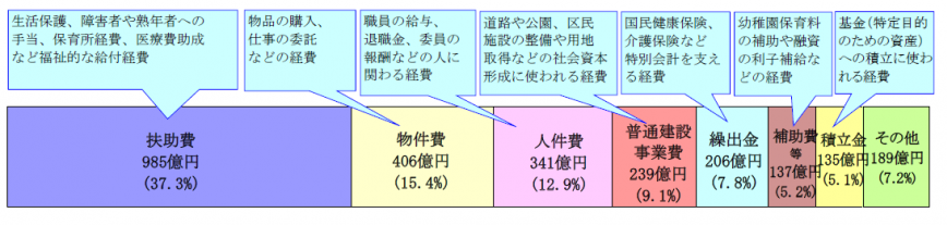 令和元年度性質別