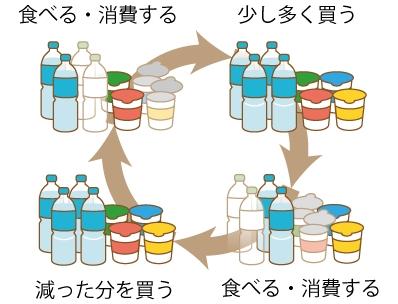 ローリングストックイメージ図