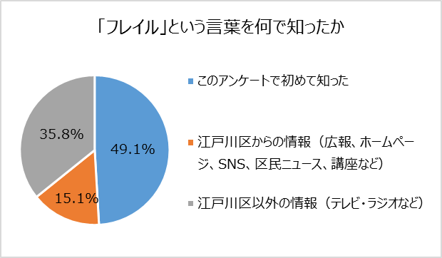 フレイル何で知ったか