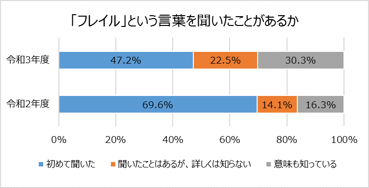 フレイル認知度比較