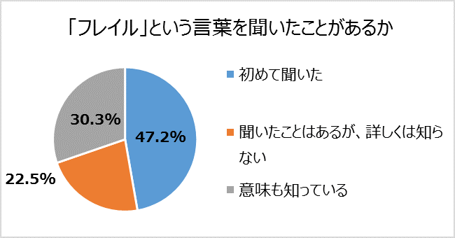 フレイルを知っているか