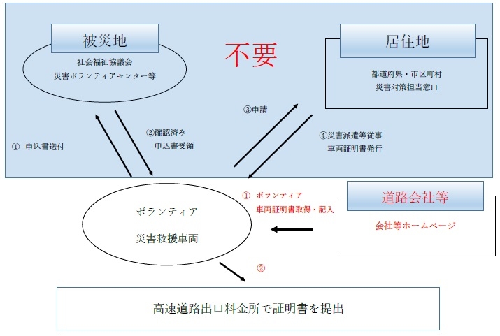 手続きの簡素化を示したフロー図