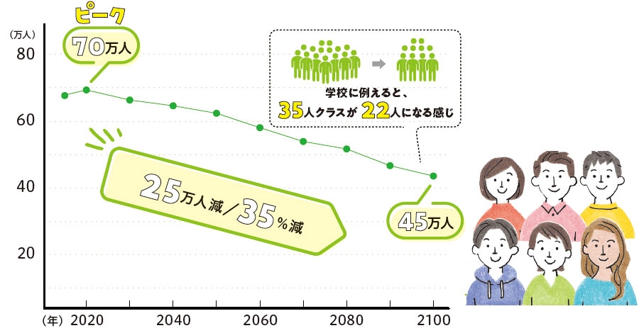 グラフ　ピーク70万人　25万人減　35パーセント減　45万人