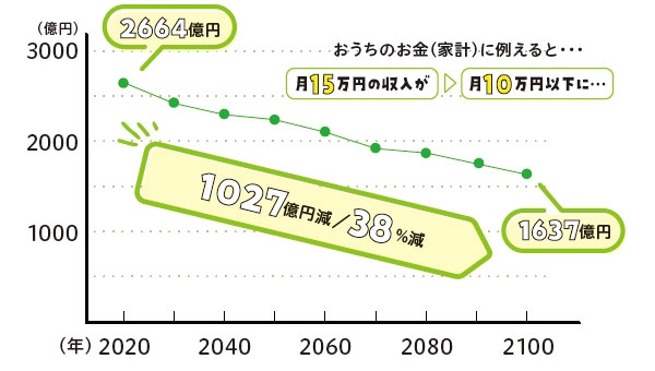 グラフ　2664億円　1027億円減　38パーセント減　1637億円