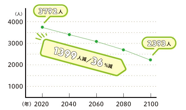 グラフ　3792人　1399人減　36パーセント減　2393人