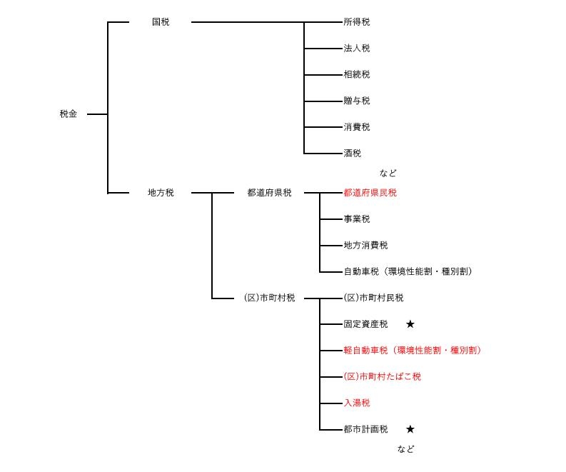 税金の種類 江戸川区ホームページ